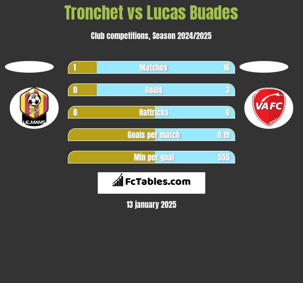 Tronchet vs Lucas Buades h2h player stats