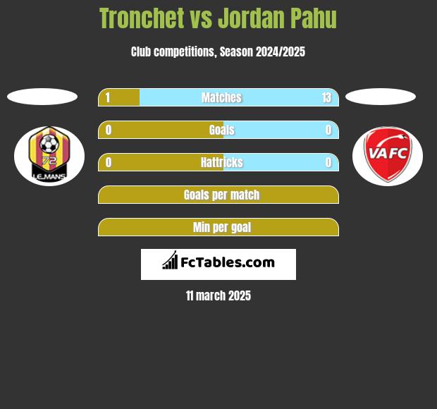 Tronchet vs Jordan Pahu h2h player stats