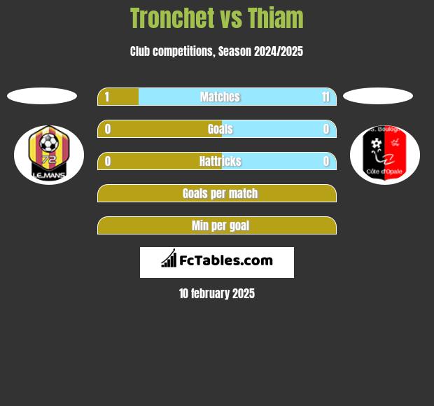 Tronchet vs Thiam h2h player stats