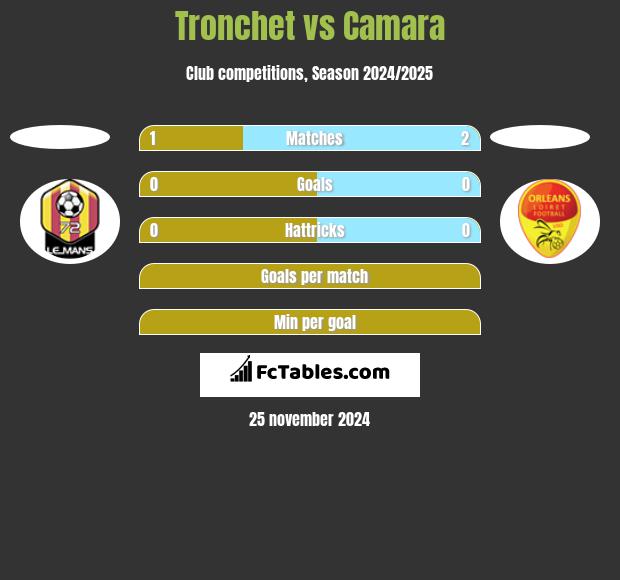 Tronchet vs Camara h2h player stats