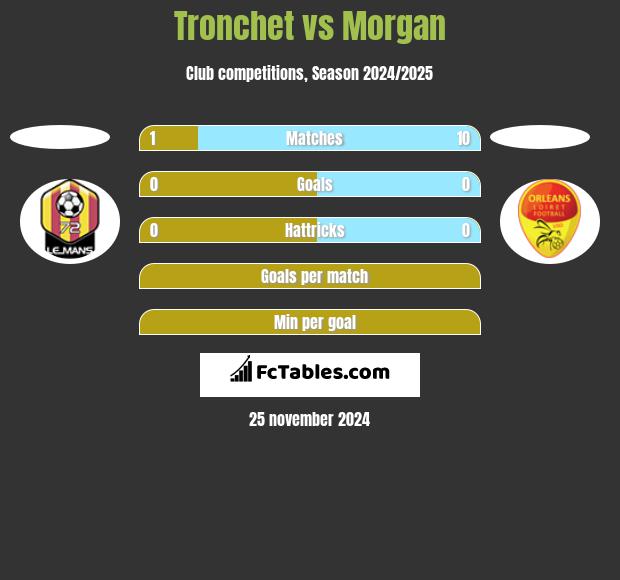 Tronchet vs Morgan h2h player stats