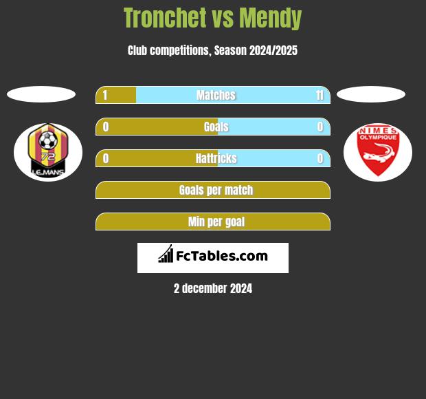 Tronchet vs Mendy h2h player stats