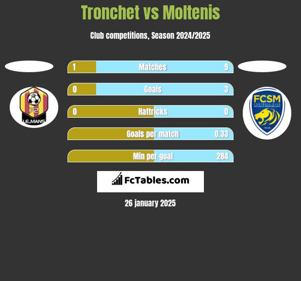 Tronchet vs Moltenis h2h player stats