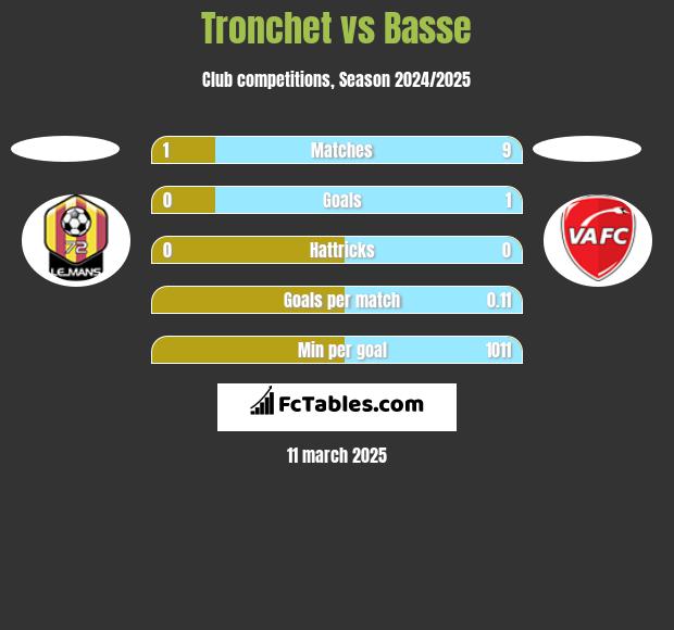 Tronchet vs Basse h2h player stats