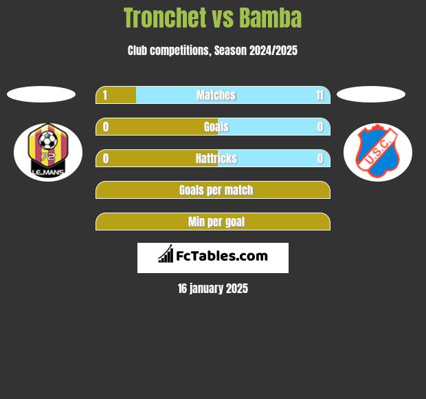 Tronchet vs Bamba h2h player stats