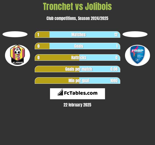 Tronchet vs Jolibois h2h player stats