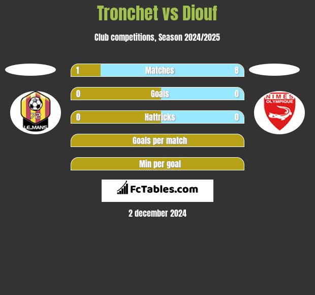 Tronchet vs Diouf h2h player stats