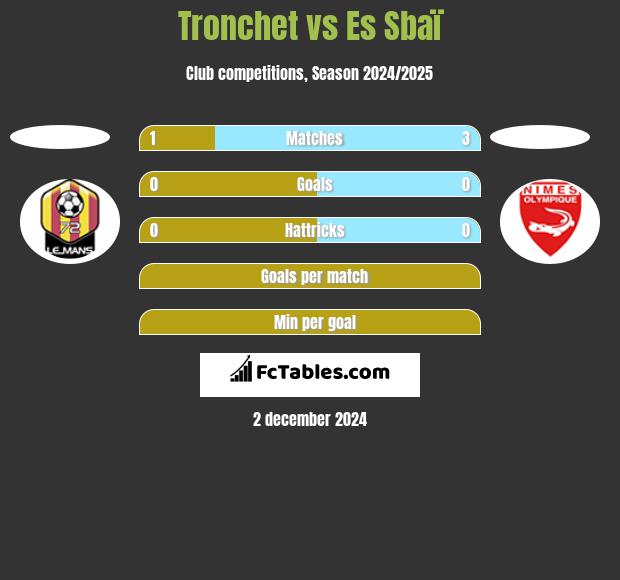 Tronchet vs Es Sbaï h2h player stats