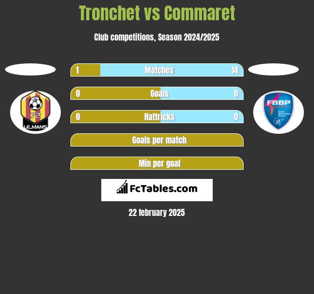 Tronchet vs Commaret h2h player stats