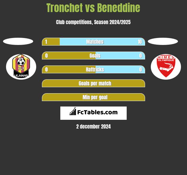 Tronchet vs Beneddine h2h player stats