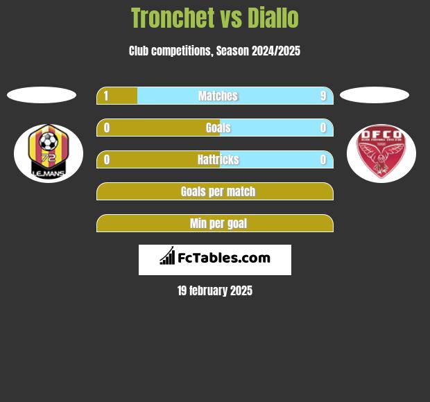 Tronchet vs Diallo h2h player stats