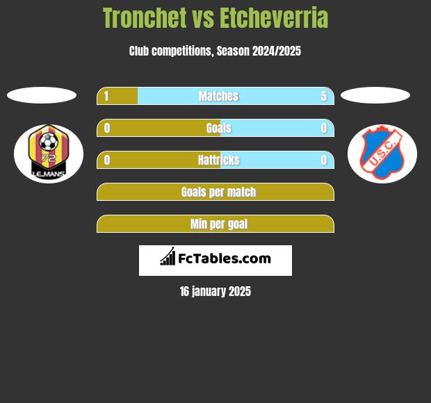 Tronchet vs Etcheverria h2h player stats