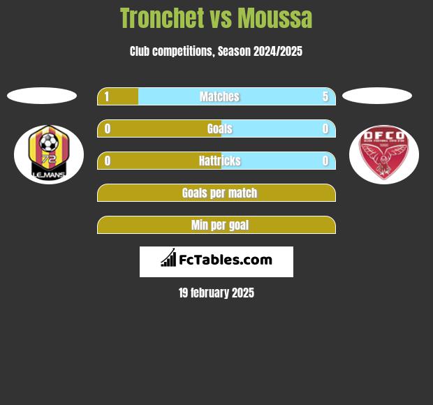 Tronchet vs Moussa h2h player stats