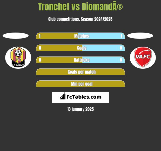 Tronchet vs DiomandÃ© h2h player stats