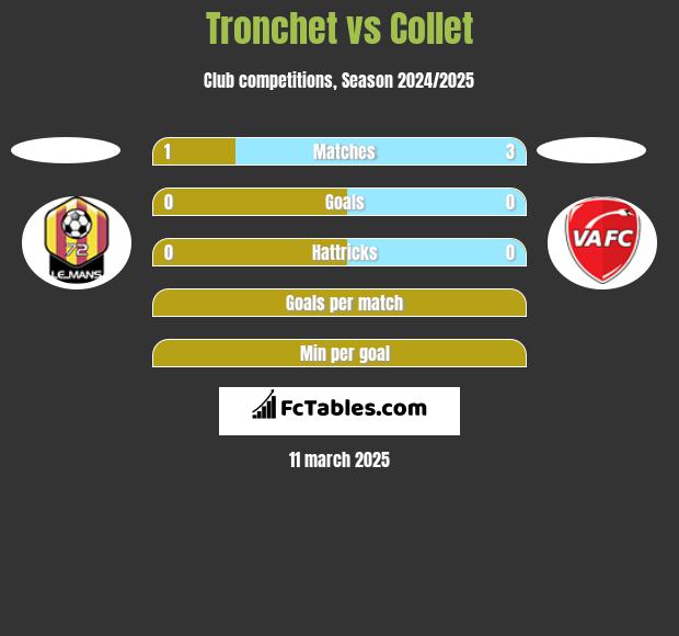 Tronchet vs Collet h2h player stats