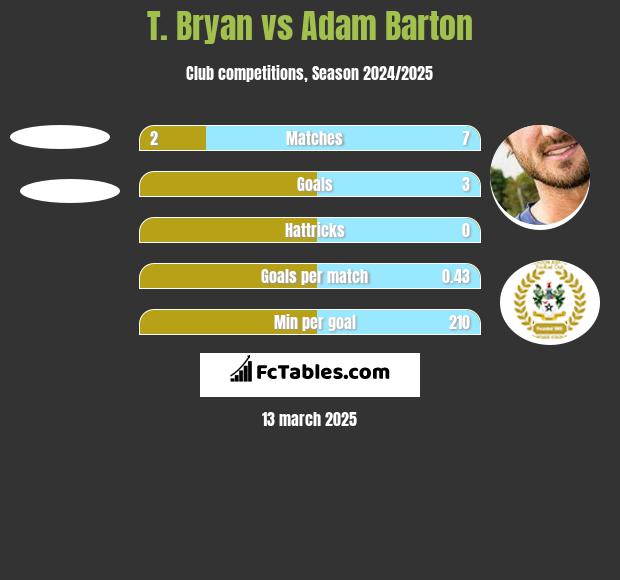 T. Bryan vs Adam Barton h2h player stats