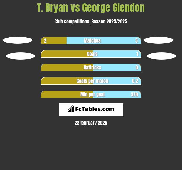 T. Bryan vs George Glendon h2h player stats