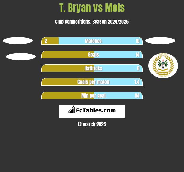 T. Bryan vs Mols h2h player stats