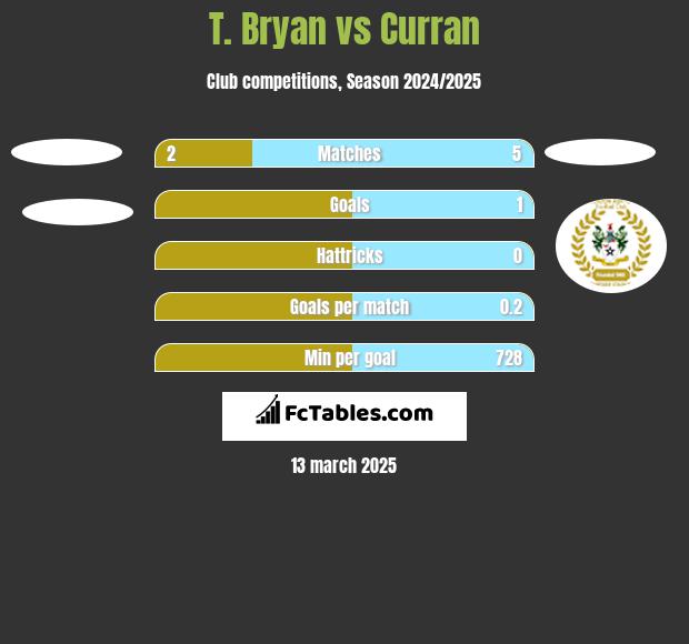 T. Bryan vs Curran h2h player stats