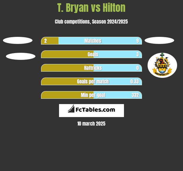 T. Bryan vs Hilton h2h player stats