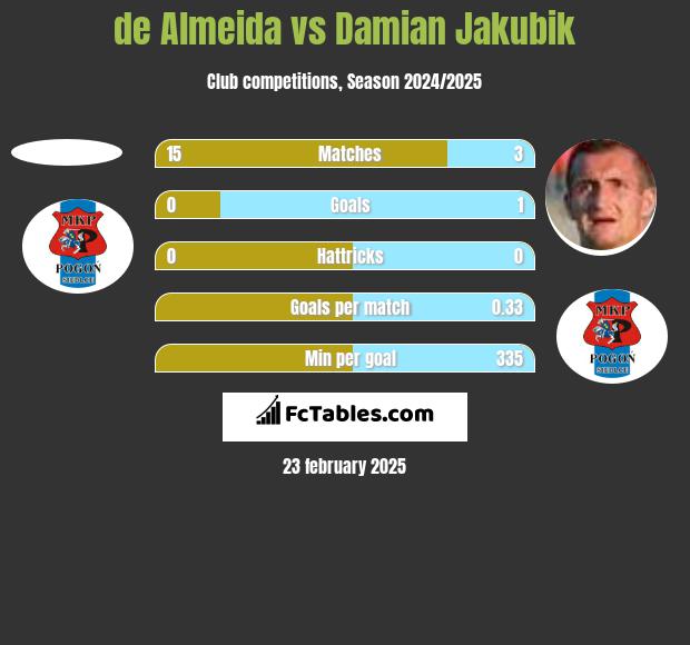 de Almeida vs Damian Jakubik h2h player stats