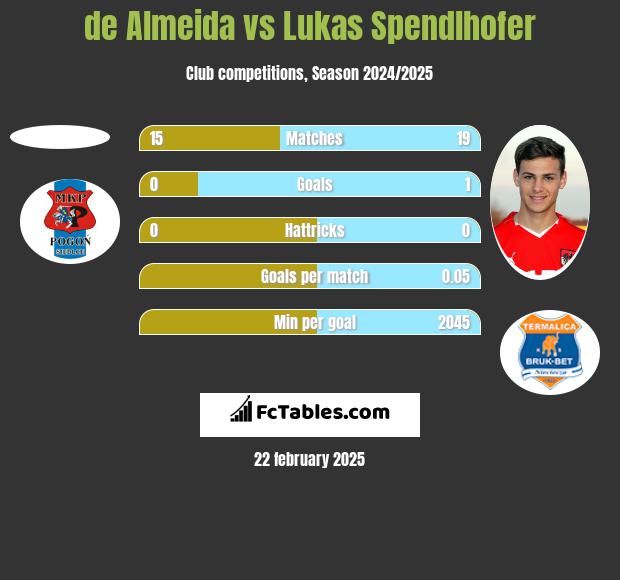 de Almeida vs Lukas Spendlhofer h2h player stats