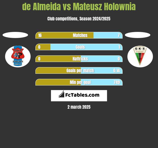 de Almeida vs Mateusz Holownia h2h player stats