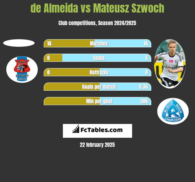 de Almeida vs Mateusz Szwoch h2h player stats