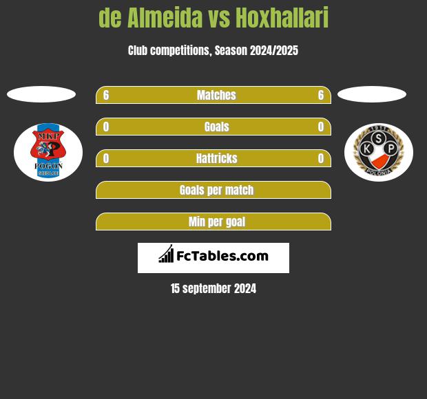 de Almeida vs Hoxhallari h2h player stats