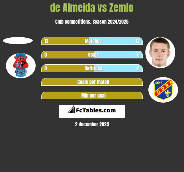 de Almeida vs Zemlo h2h player stats