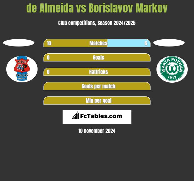 de Almeida vs Borislavov Markov h2h player stats