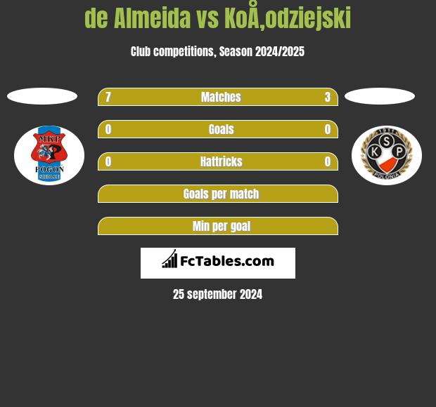 de Almeida vs KoÅ‚odziejski h2h player stats