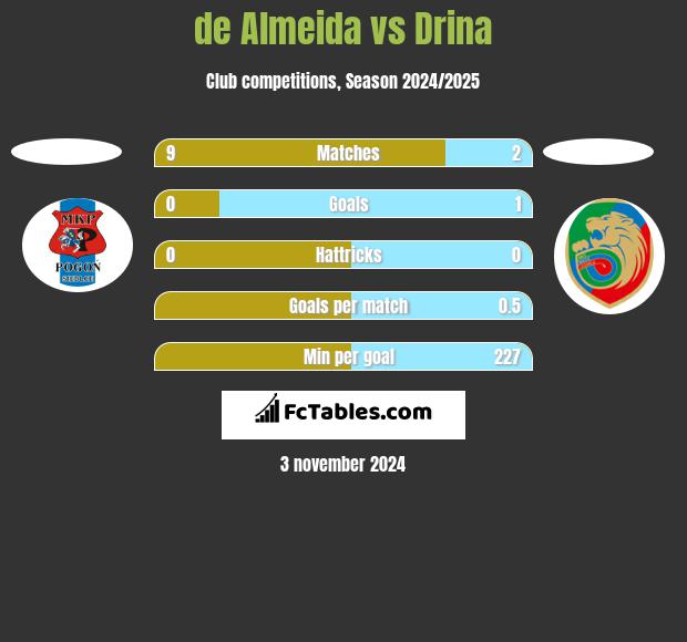 de Almeida vs Drina h2h player stats