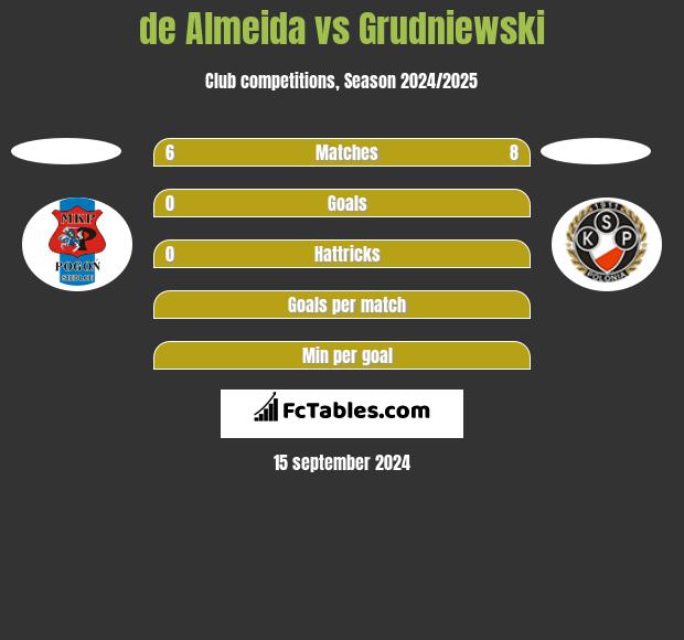 de Almeida vs Grudniewski h2h player stats