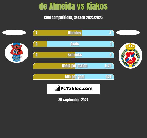 de Almeida vs Kiakos h2h player stats