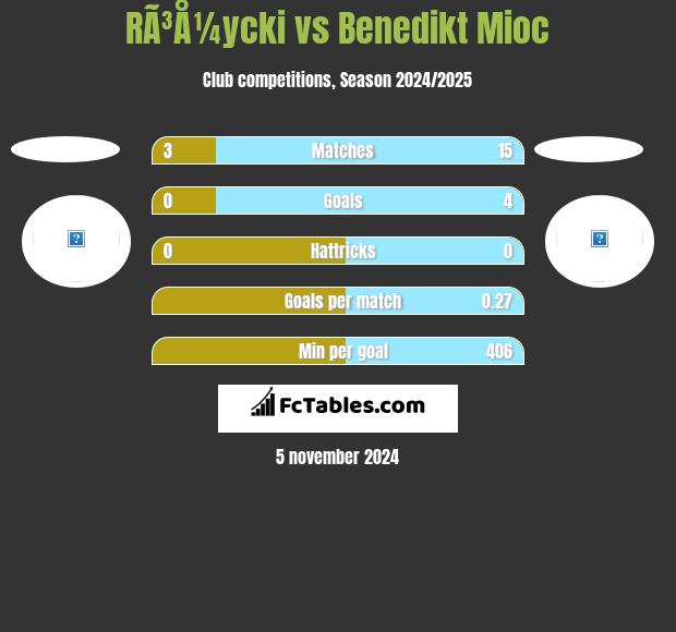 RÃ³Å¼ycki vs Benedikt Mioc h2h player stats