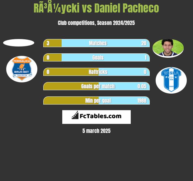 RÃ³Å¼ycki vs Daniel Pacheco h2h player stats