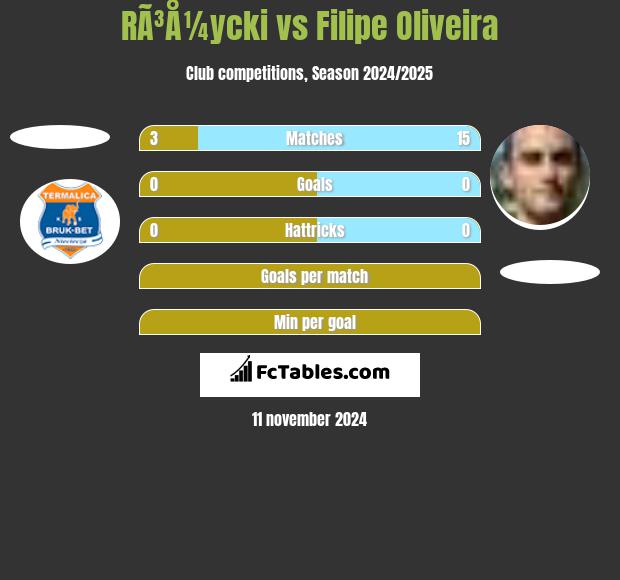 RÃ³Å¼ycki vs Filipe Oliveira h2h player stats