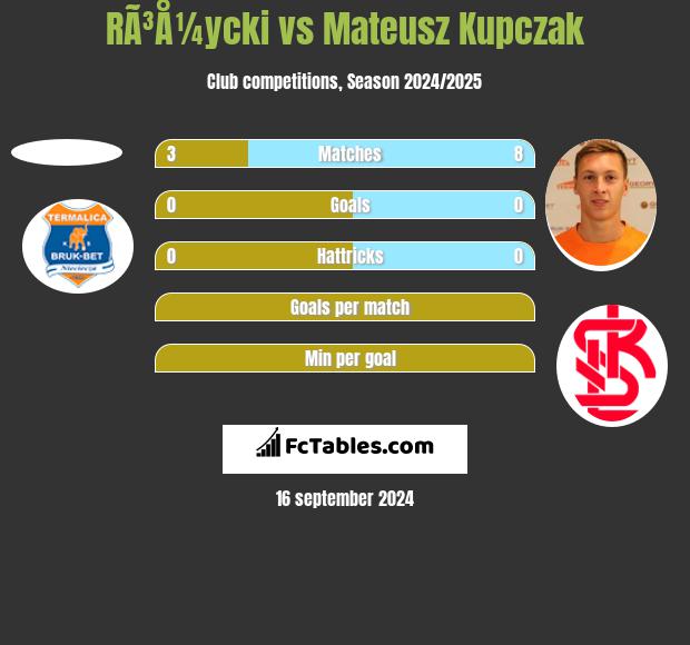 RÃ³Å¼ycki vs Mateusz Kupczak h2h player stats