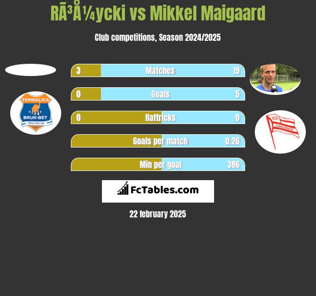 RÃ³Å¼ycki vs Mikkel Maigaard h2h player stats