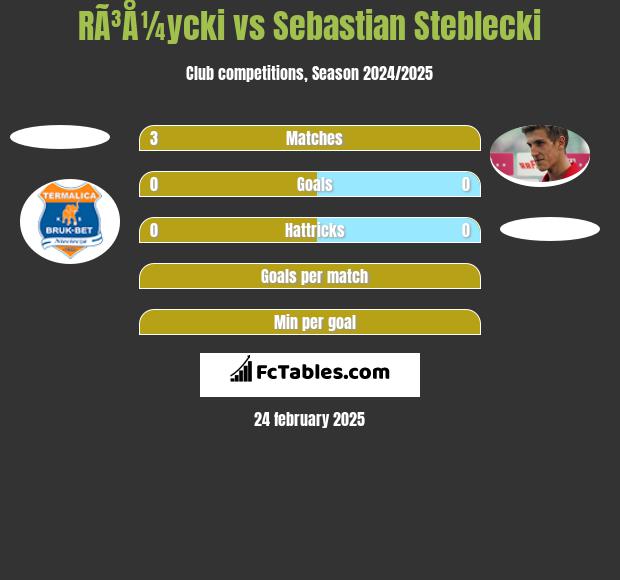 RÃ³Å¼ycki vs Sebastian Steblecki h2h player stats