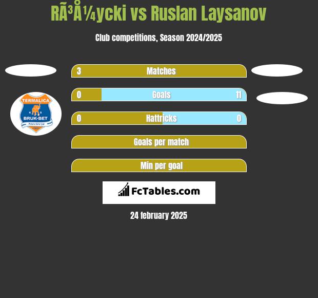 RÃ³Å¼ycki vs Ruslan Laysanov h2h player stats