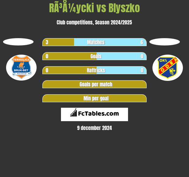 RÃ³Å¼ycki vs Blyszko h2h player stats