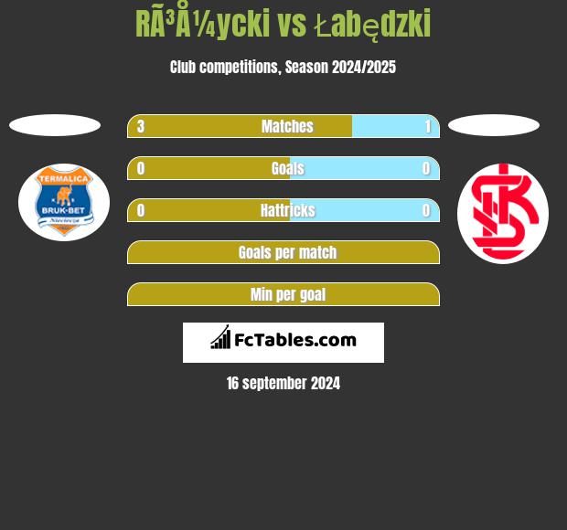 RÃ³Å¼ycki vs Łabędzki h2h player stats