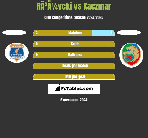 RÃ³Å¼ycki vs Kaczmar h2h player stats