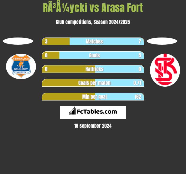 RÃ³Å¼ycki vs Arasa Fort h2h player stats