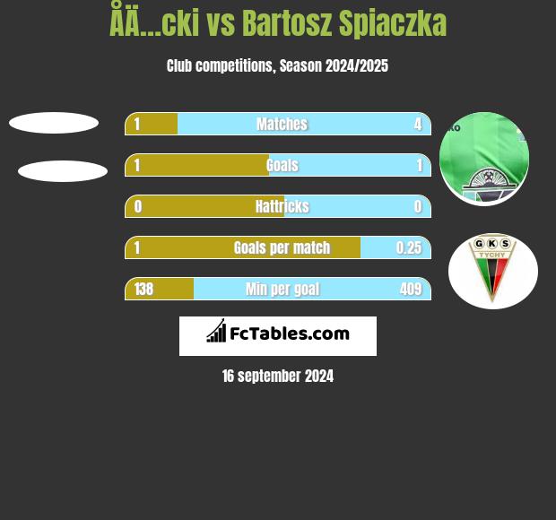 ÅÄ…cki vs Bartosz Spiaczka h2h player stats