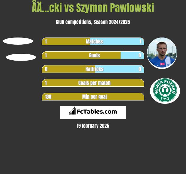 ÅÄ…cki vs Szymon Pawlowski h2h player stats