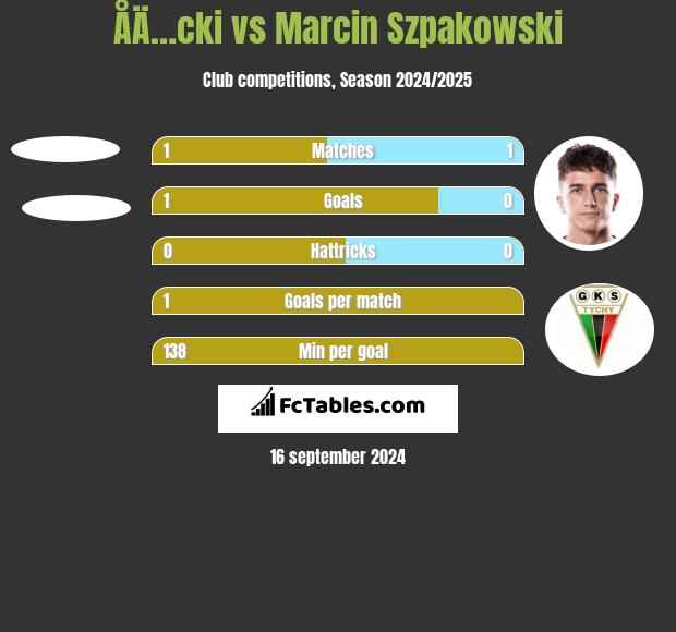 ÅÄ…cki vs Marcin Szpakowski h2h player stats