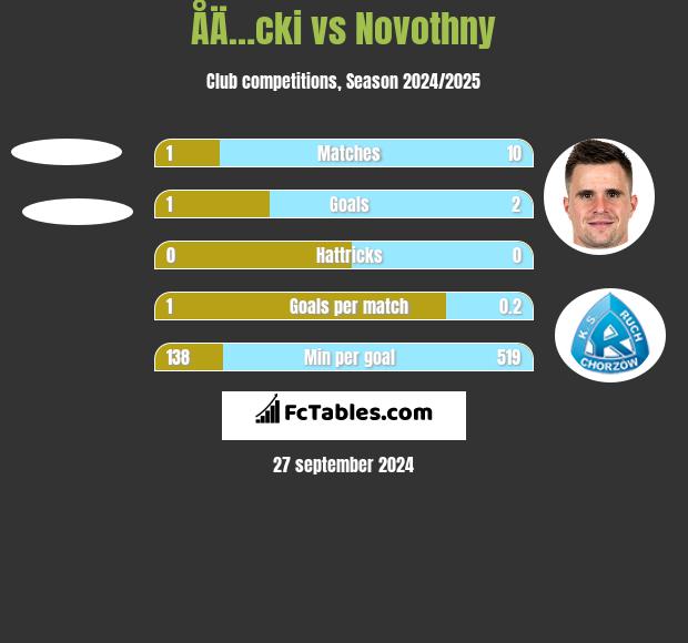 ÅÄ…cki vs Novothny h2h player stats